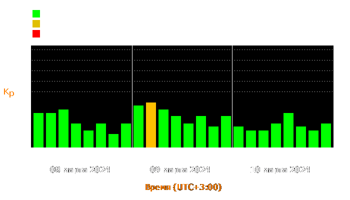 Состояние магнитосферы Земли с 8 по 10 марта 2024 года