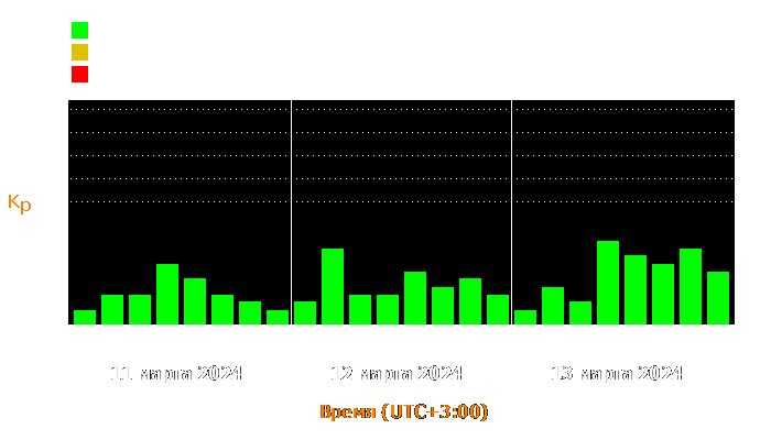 Состояние магнитосферы Земли с 11 по 13 марта 2024 года