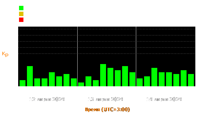 Состояние магнитосферы Земли с 12 по 14 марта 2024 года