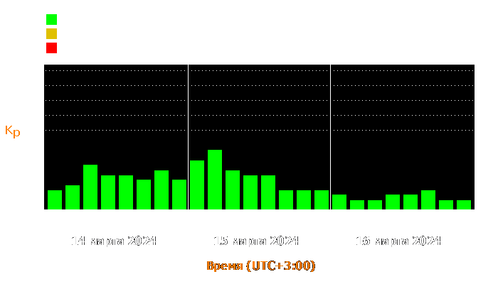 магнитные бури 16 марта 2024 года