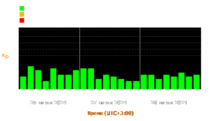 Состояние магнитосферы Земли с 26 по 28 марта 2024 года