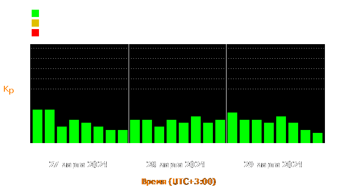 Состояние магнитосферы Земли с 27 по 29 марта 2024 года