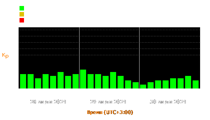 Состояние магнитосферы Земли с 28 по 30 марта 2024 года