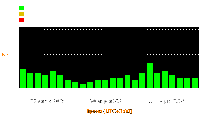 Состояние магнитосферы Земли с 29 по 31 марта 2024 года