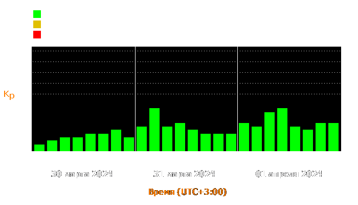 Состояние магнитосферы Земли с 30 марта по 1 апреля 2024 года