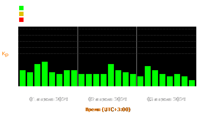 Состояние магнитосферы Земли с 1 по 3 апреля 2024 года