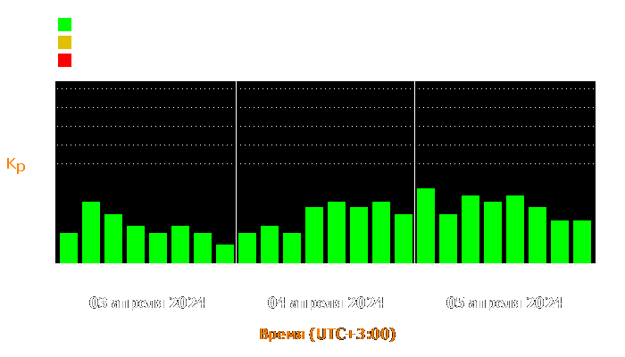 Состояние магнитосферы Земли с 3 по 5 апреля 2024 года