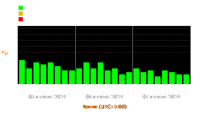 Состояние магнитосферы Земли с 5 по 7 апреля 2024 года