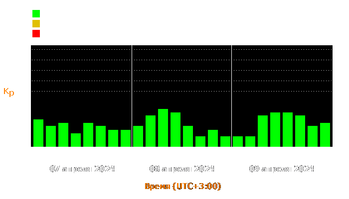 Состояние магнитосферы Земли с 7 по 9 апреля 2024 года