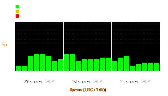 Состояние магнитосферы Земли с 9 по 11 апреля 2024 года