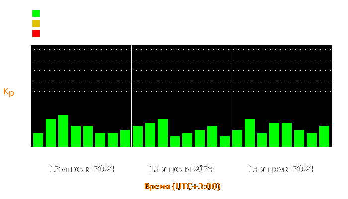 Состояние магнитосферы Земли с 12 по 14 апреля 2024 года