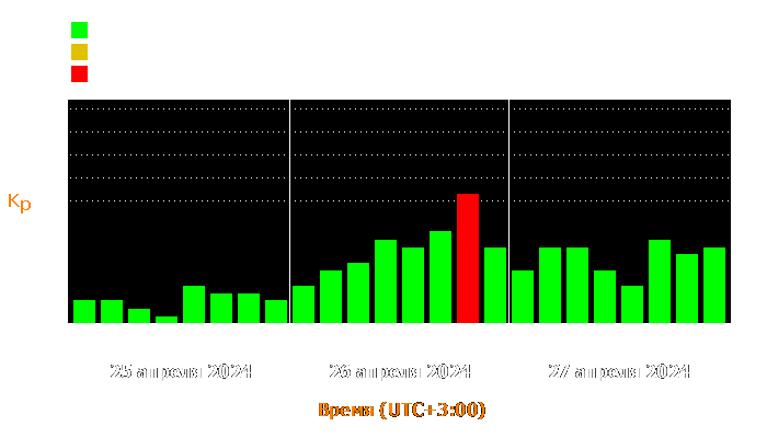 Состояние магнитосферы Земли с 25 по 27 апреля 2024 года