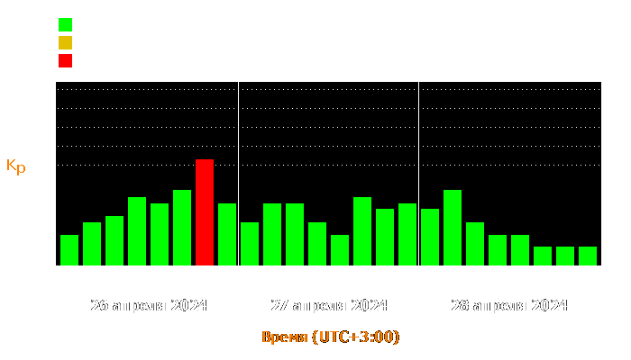 Состояние магнитосферы Земли с 26 по 28 апреля 2024 года