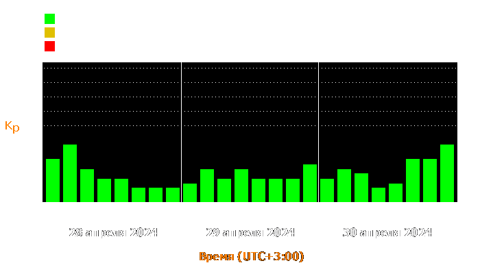 Состояние магнитосферы Земли с 28 по 30 апреля 2024 года