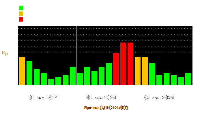 Состояние магнитосферы Земли с 1 по 3 мая 2024 года