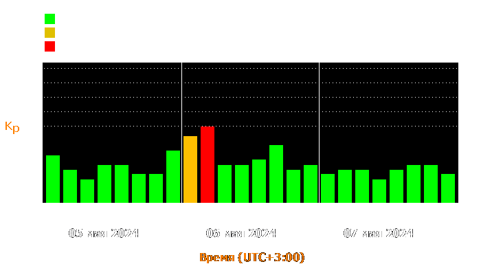 Состояние магнитосферы Земли с 5 по 7 мая 2024 года