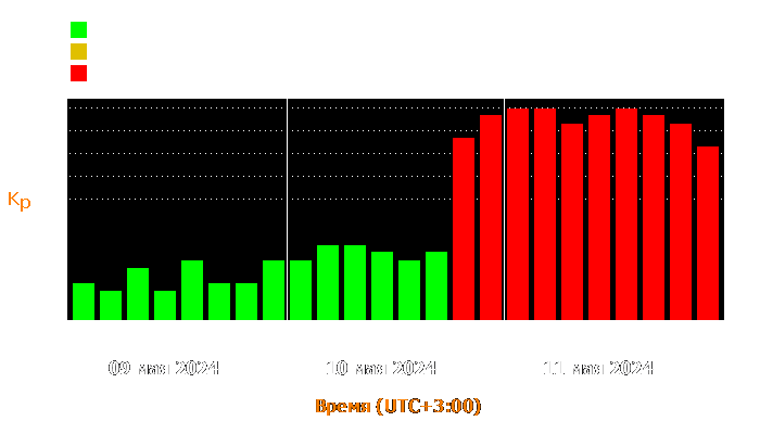 Состояние магнитосферы Земли с 9 по 11 мая 2024 года