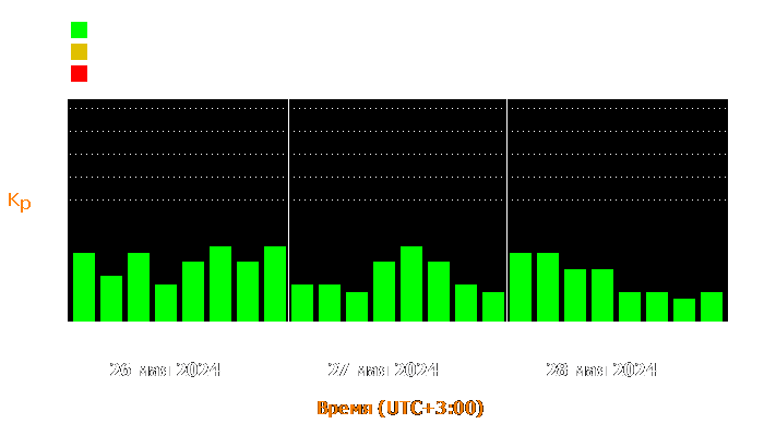 Состояние магнитосферы Земли с 26 по 28 мая 2024 года