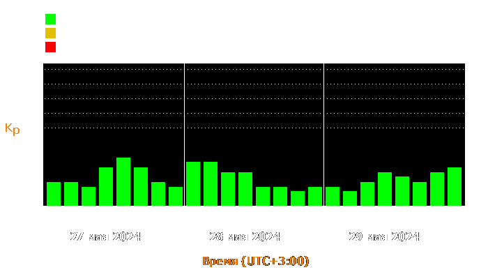 Состояние магнитосферы Земли с 27 по 29 мая 2024 года