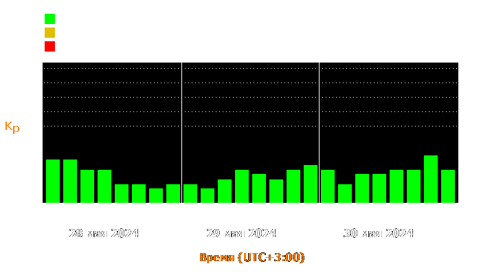 Состояние магнитосферы Земли с 28 по 30 мая 2024 года