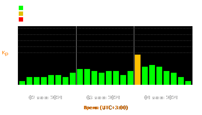 Состояние магнитосферы Земли с 2 по 4 июня 2024 года