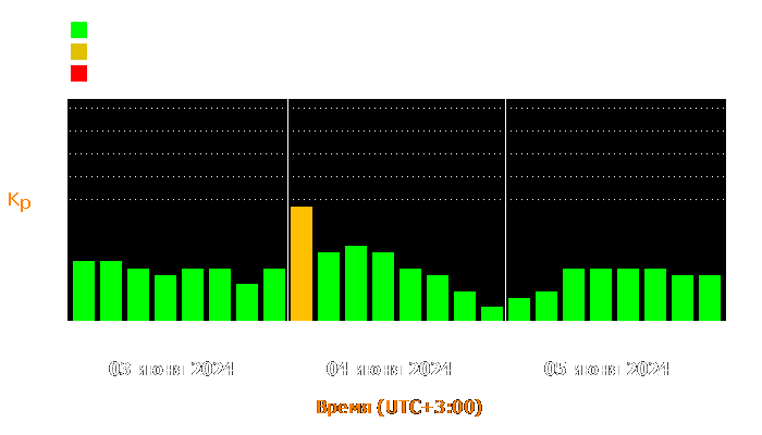 Состояние магнитосферы Земли с 3 по 5 июня 2024 года