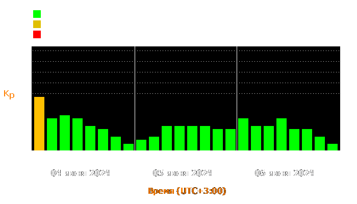 Состояние магнитосферы Земли с 4 по 6 июня 2024 года