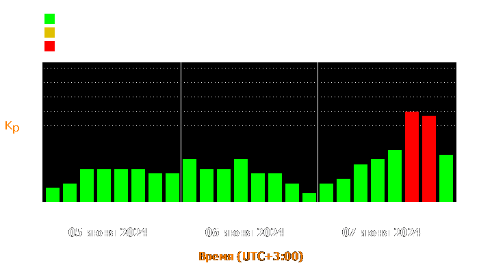 Состояние магнитосферы Земли с 5 по 7 июня 2024 года