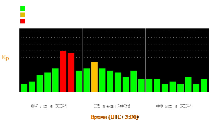 Состояние магнитосферы Земли с 7 по 9 июня 2024 года