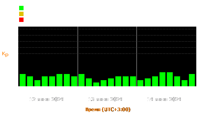 Состояние магнитосферы Земли с 12 по 14 июня 2024 года