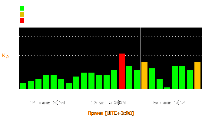 Состояние магнитосферы Земли с 14 по 16 июня 2024 года