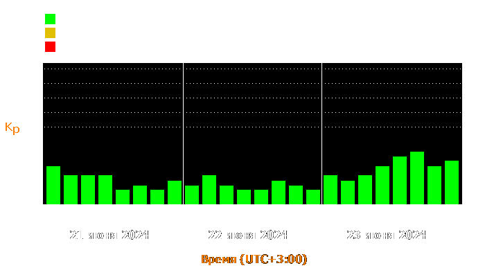 Состояние магнитосферы Земли с 21 по 23 июня 2024 года