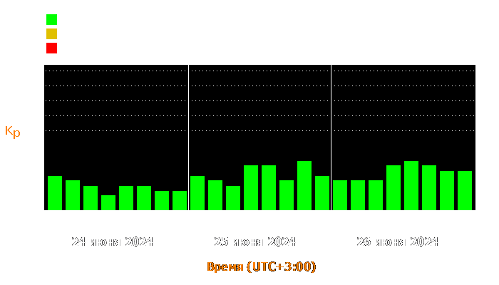 Состояние магнитосферы Земли с 24 по 26 июня 2024 года