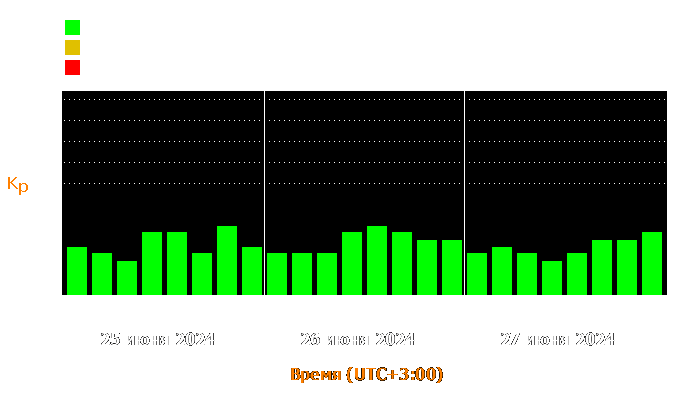 Состояние магнитосферы Земли с 25 по 27 июня 2024 года