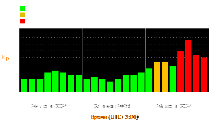 Состояние магнитосферы Земли с 26 по 28 июня 2024 года