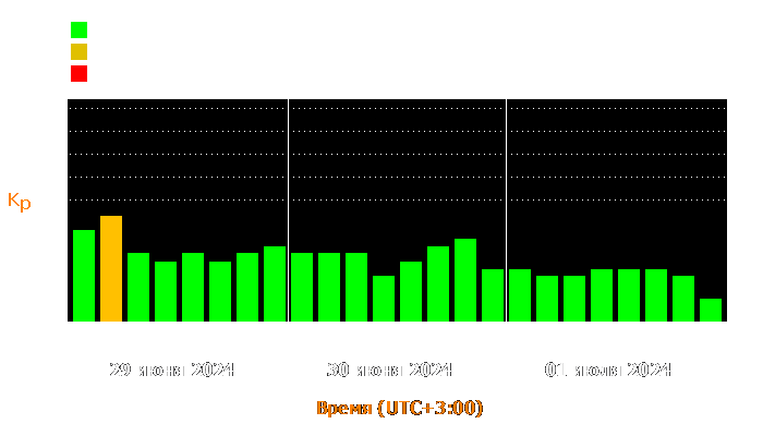 Состояние магнитосферы Земли с 29 июня по 1 июля 2024 года