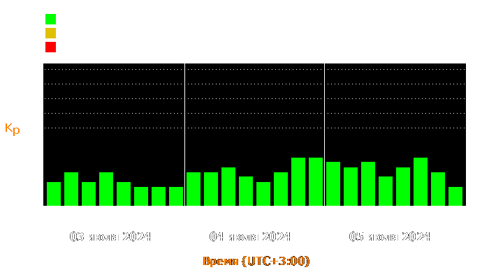 Состояние магнитосферы Земли с 3 по 5 июля 2024 года