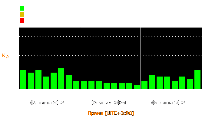 Состояние магнитосферы Земли с 5 по 7 июля 2024 года