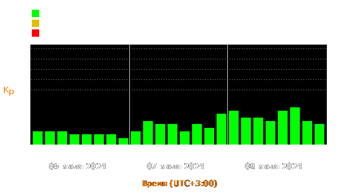 Состояние магнитосферы Земли с 6 по 8 июля 2024 года