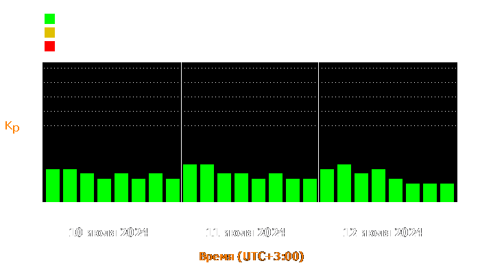 Состояние магнитосферы Земли с 10 по 12 июля 2024 года