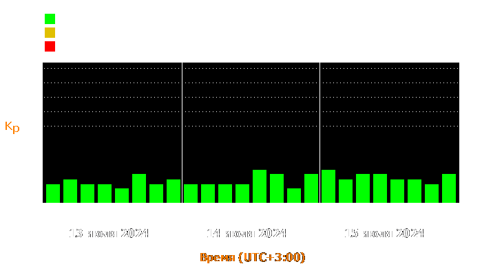 Состояние магнитосферы Земли с 13 по 15 июля 2024 года