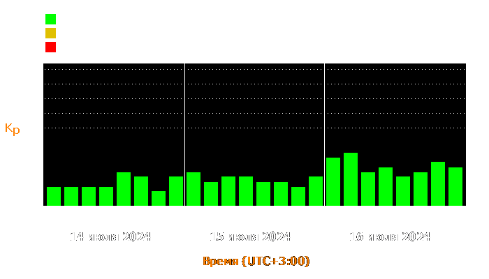 Состояние магнитосферы Земли с 14 по 16 июля 2024 года