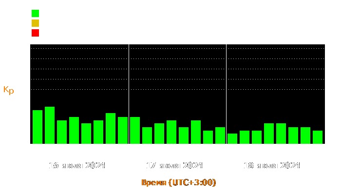 Состояние магнитосферы Земли с 16 по 18 июля 2024 года