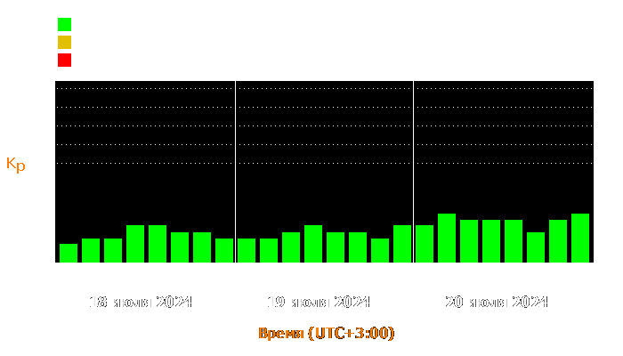 Состояние магнитосферы Земли с 18 по 20 июля 2024 года