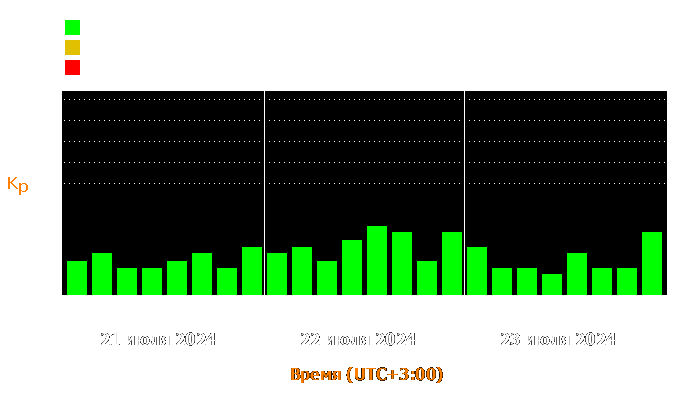 Состояние магнитосферы Земли с 21 по 23 июля 2024 года