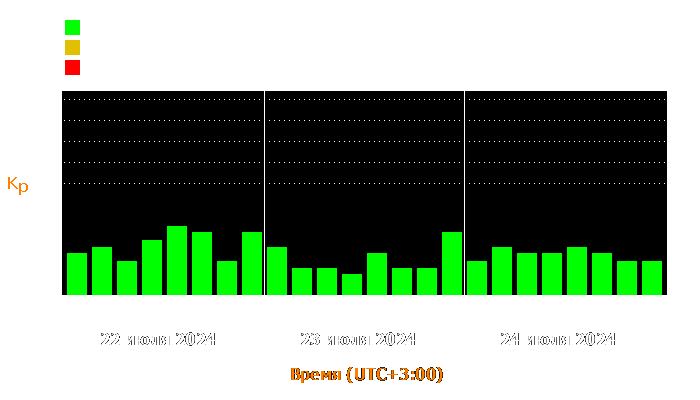 Состояние магнитосферы Земли с 22 по 24 июля 2024 года