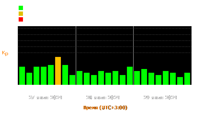 Состояние магнитосферы Земли с 27 по 29 июля 2024 года