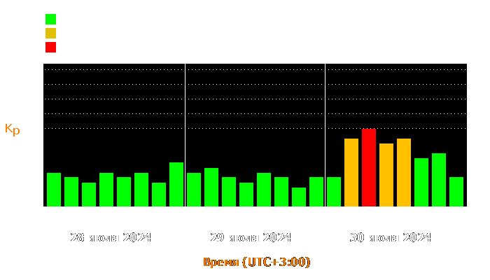 Состояние магнитосферы Земли с 28 по 30 июля 2024 года