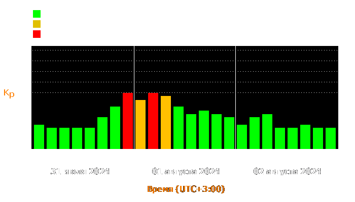 Состояние магнитосферы Земли с 31 июля по 2 августа 2024 года