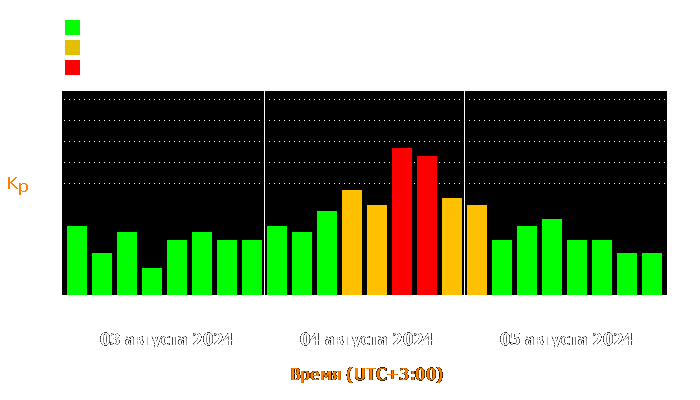 Состояние магнитосферы Земли с 3 по 5 августа 2024 года